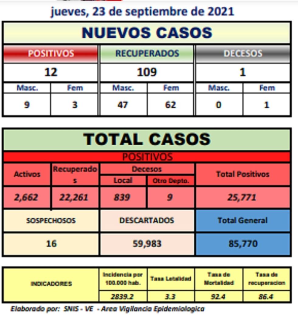 Reporte departamental del Sedes Potosí
