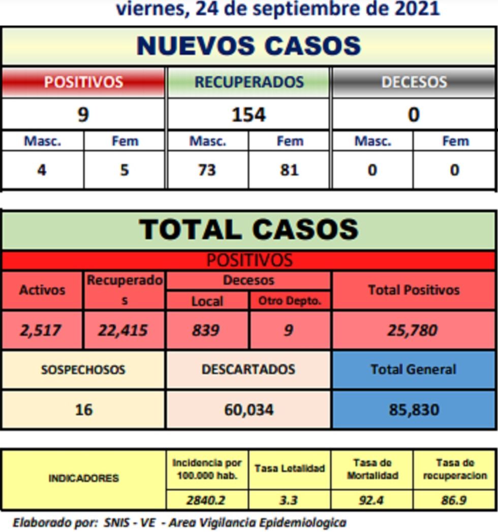 Reporte departamental del Sedes Potosí