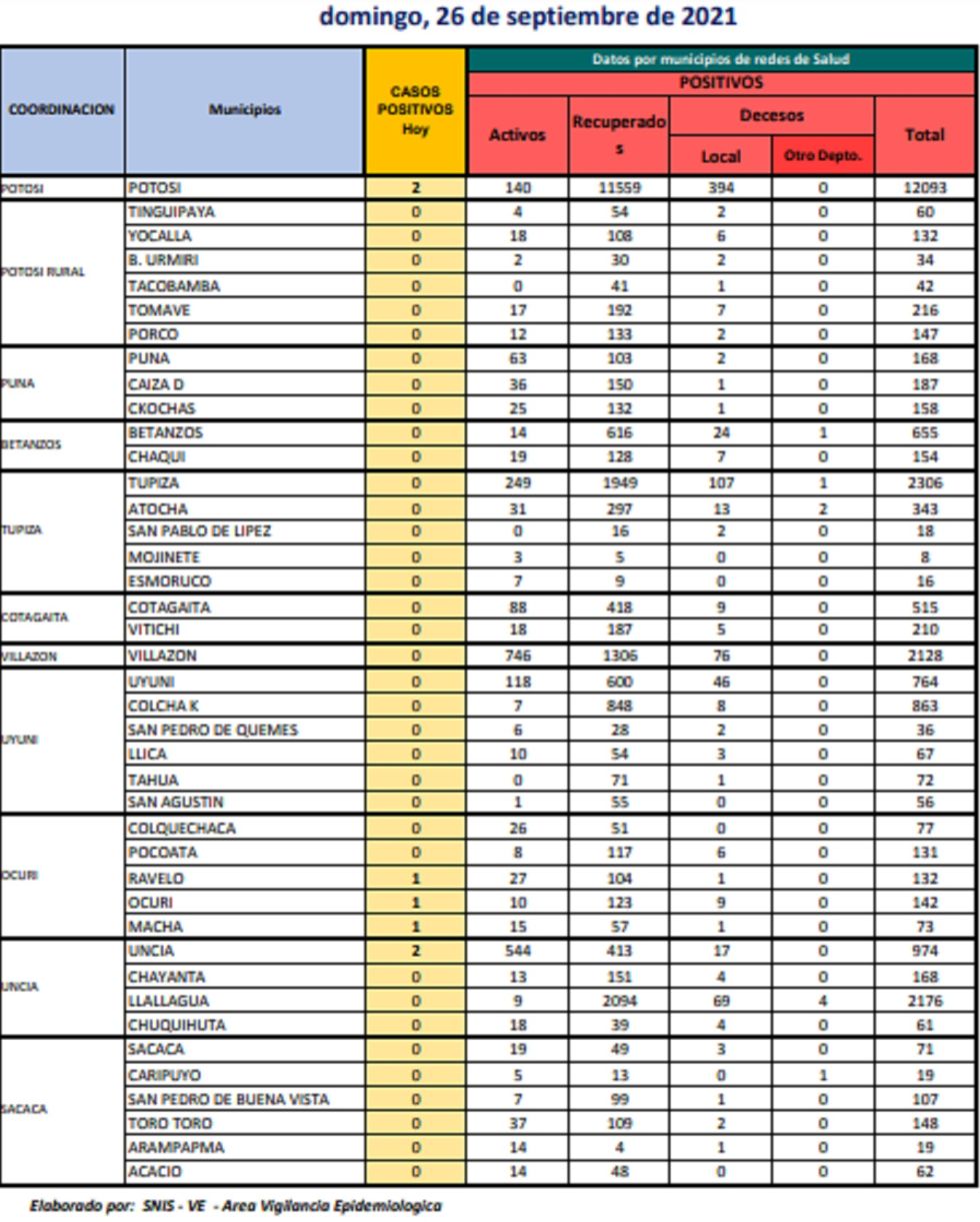 Reporte departamental del Sedes Potosí