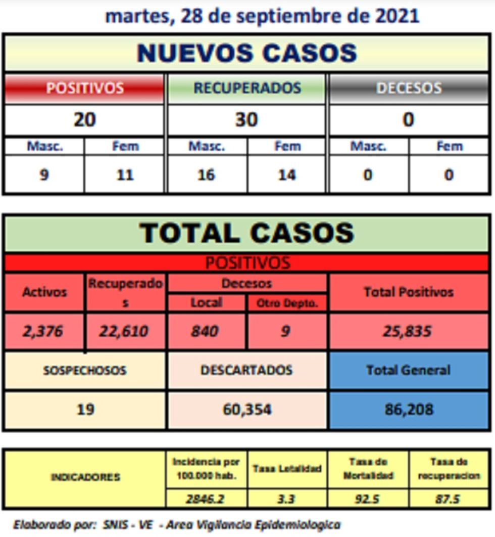 Reporte departamental del Sedes Potosí