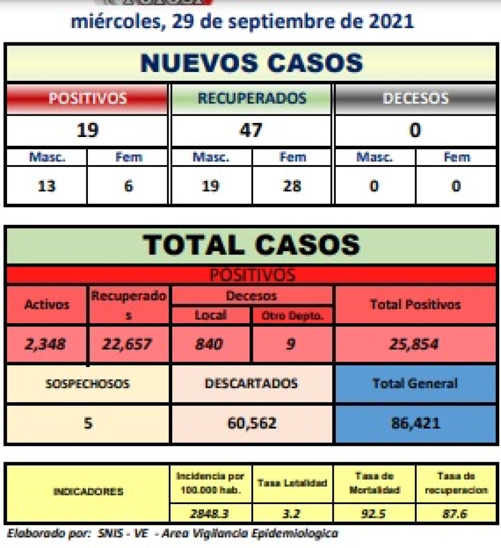 Reporte departamental del Sedes Potosí