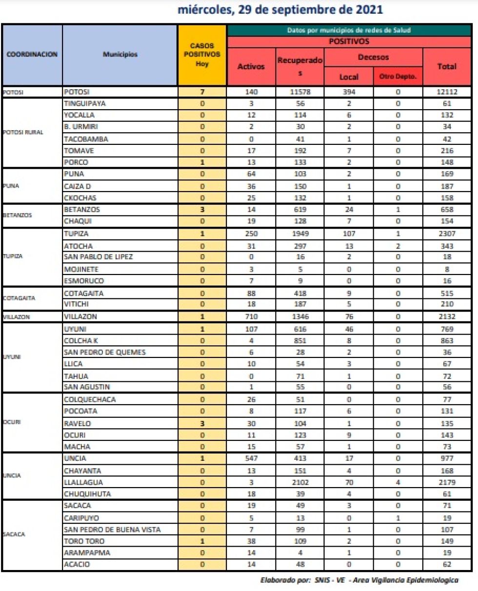 Reporte departamental del Sedes Potosí