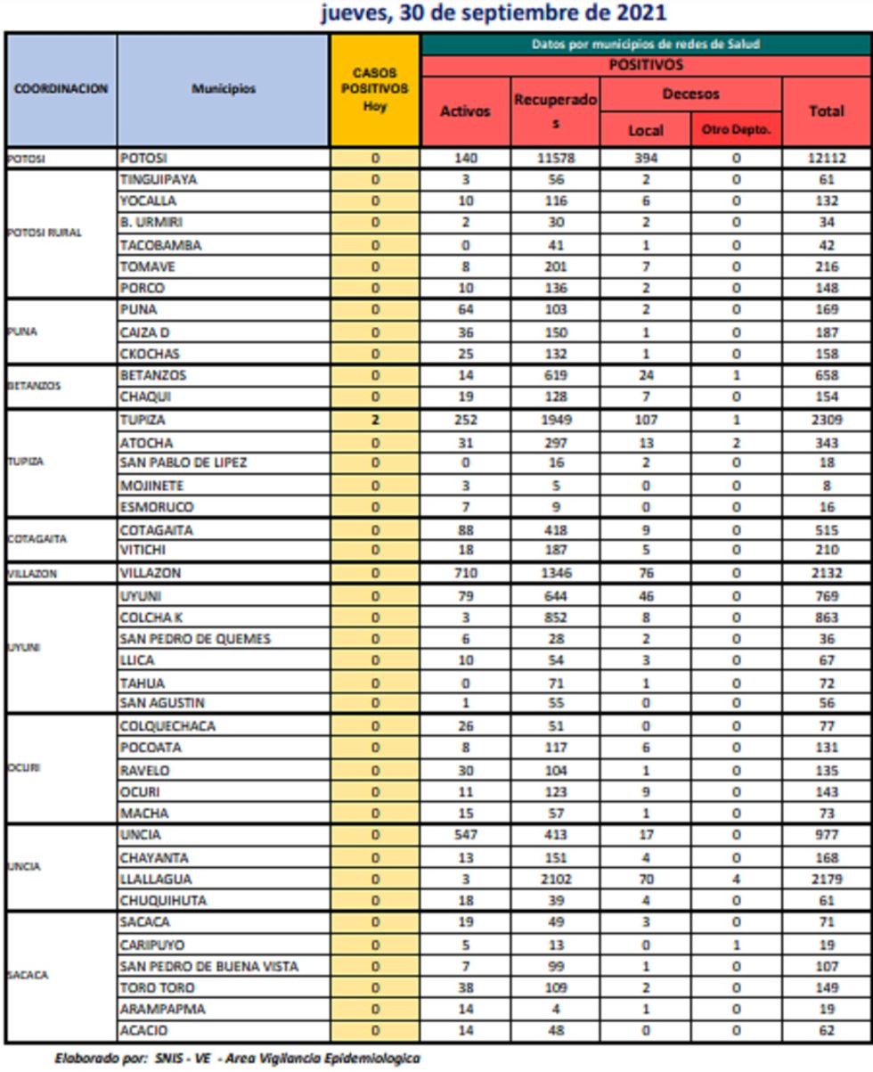 Reporte departamental del Sedes Potosí