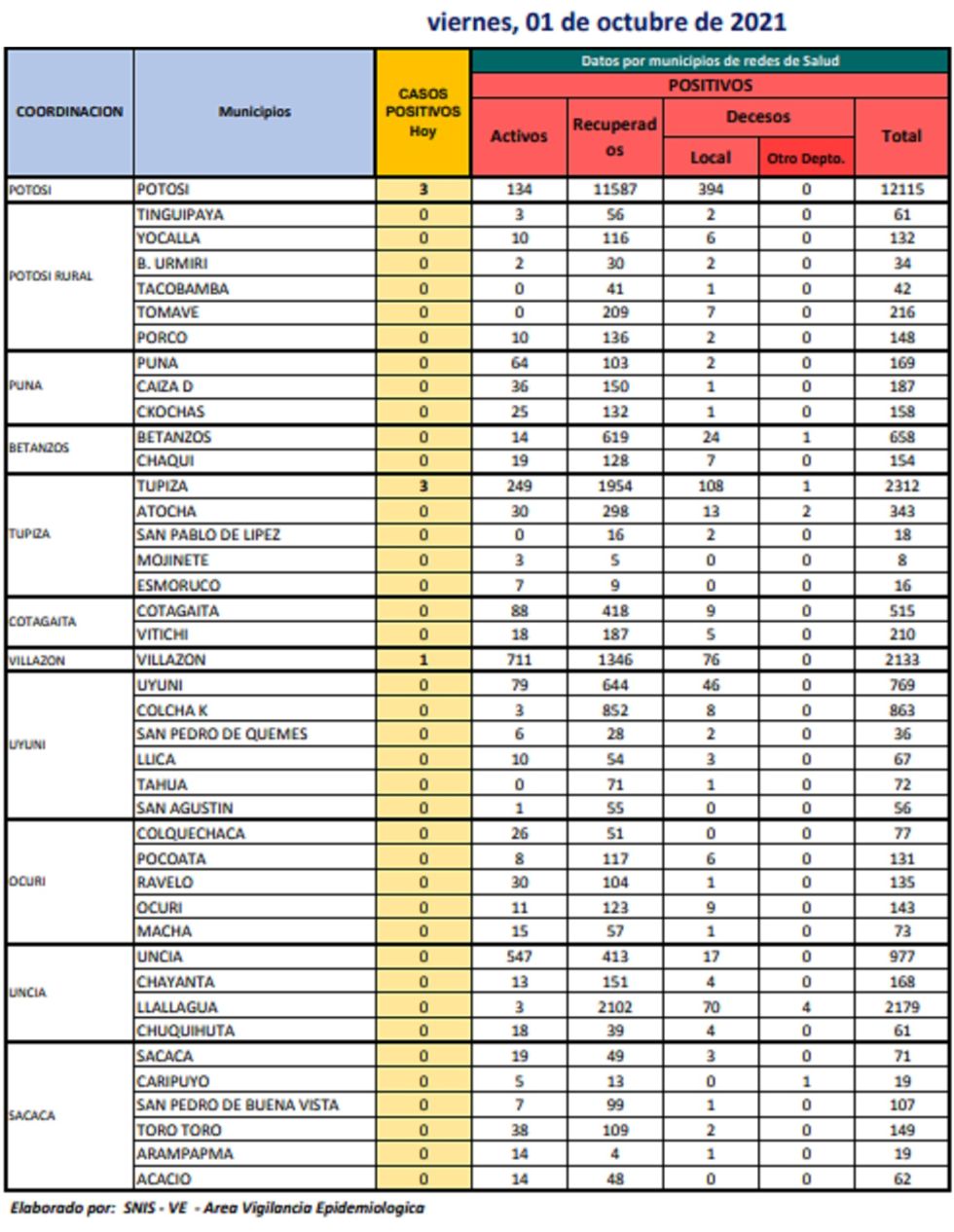 Reporte departamental del Sedes Potosí