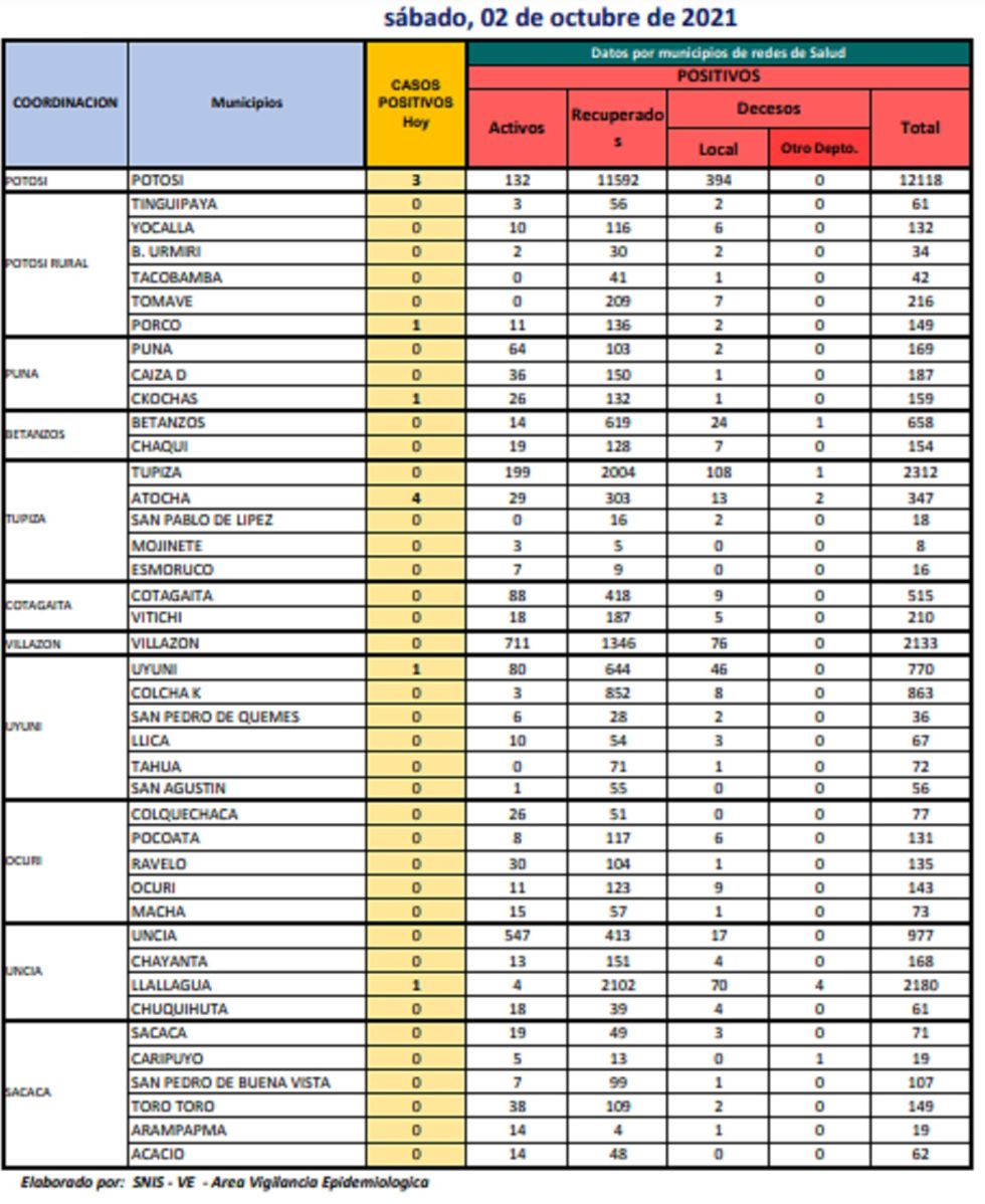 Reporte departamental del Sedes Potosí