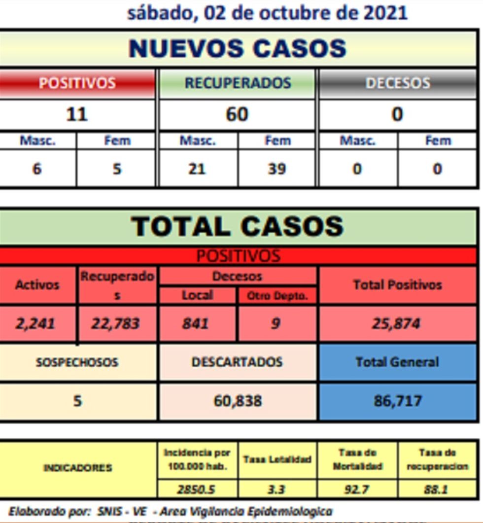 Reporte departamental del Sedes Potosí