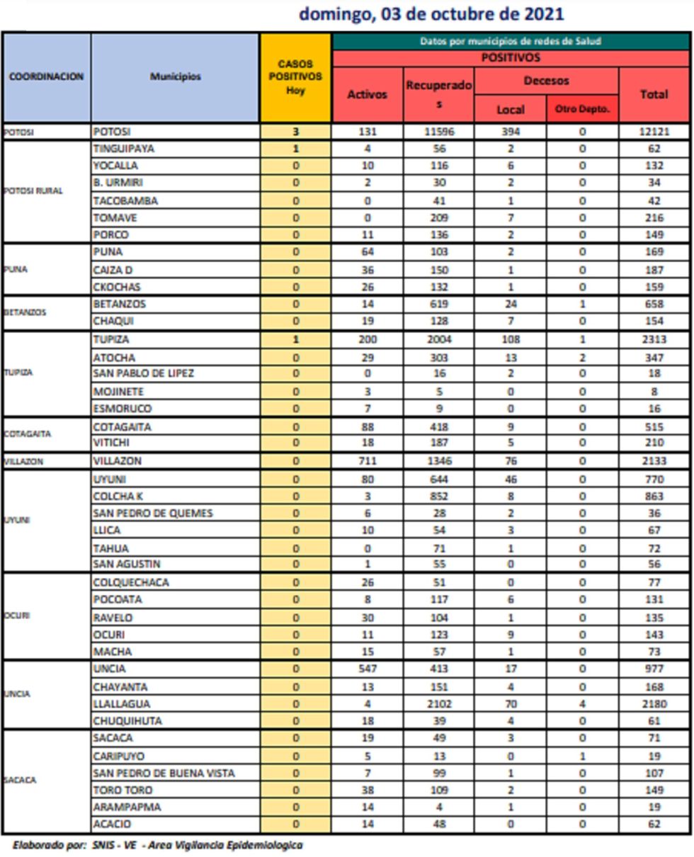 Reporte departamental del Sedes Potosí