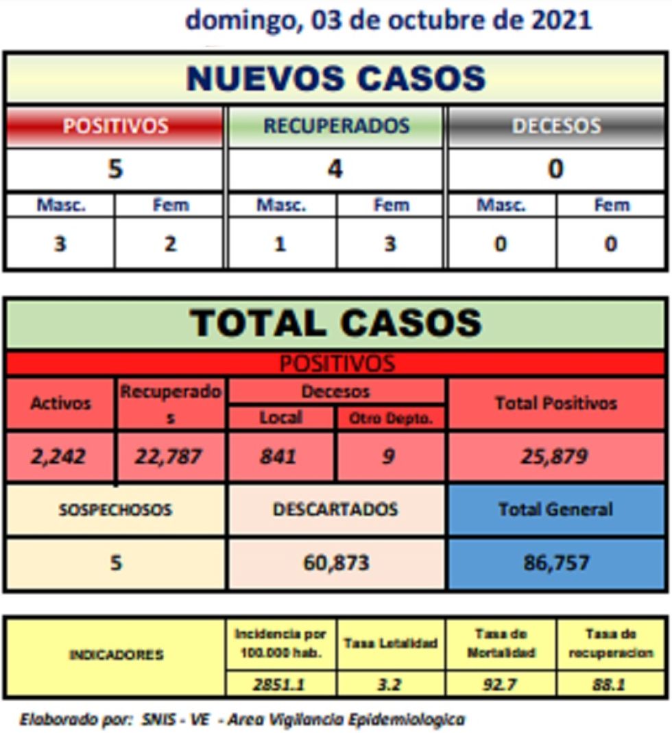 Reporte departamental del Sedes Potosí