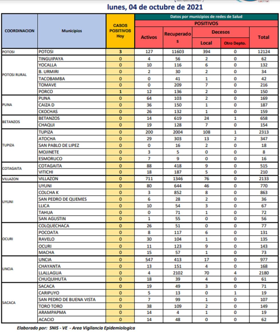 Reporte departamental del Sedes Potosí