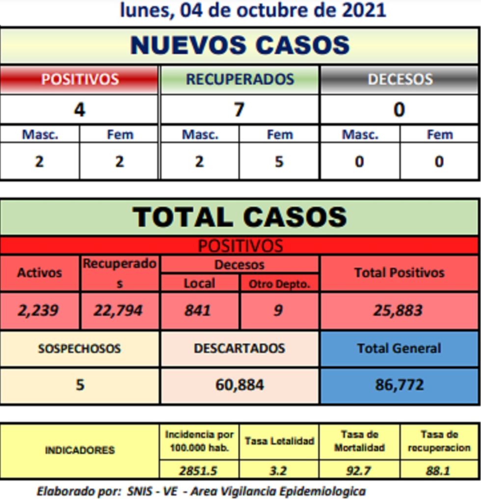 Reporte departamental del Sedes Potosí