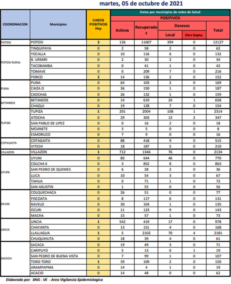 Reporte departamental del Sedes Potosí