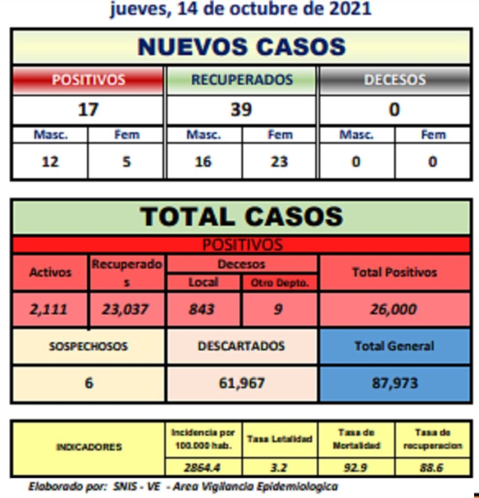 Reporte departamental del Sedes Potosí