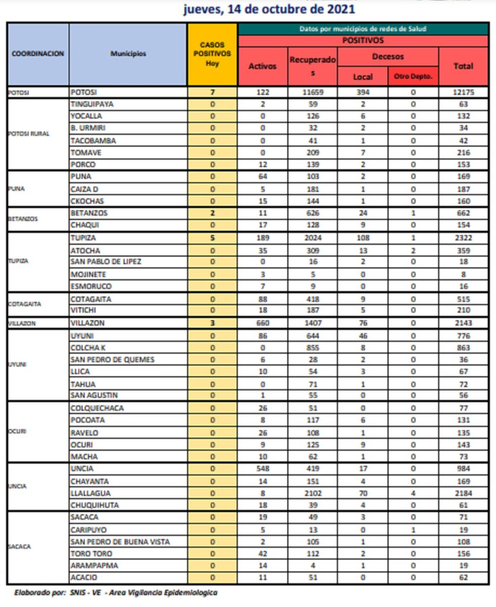 Reporte departamental del Sedes Potosí