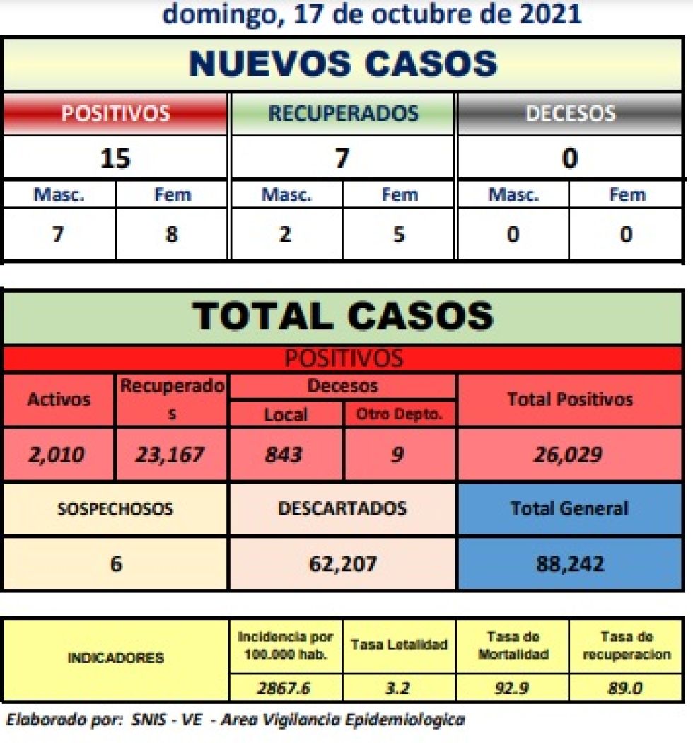 Reporte departamental del Sedes Potosí