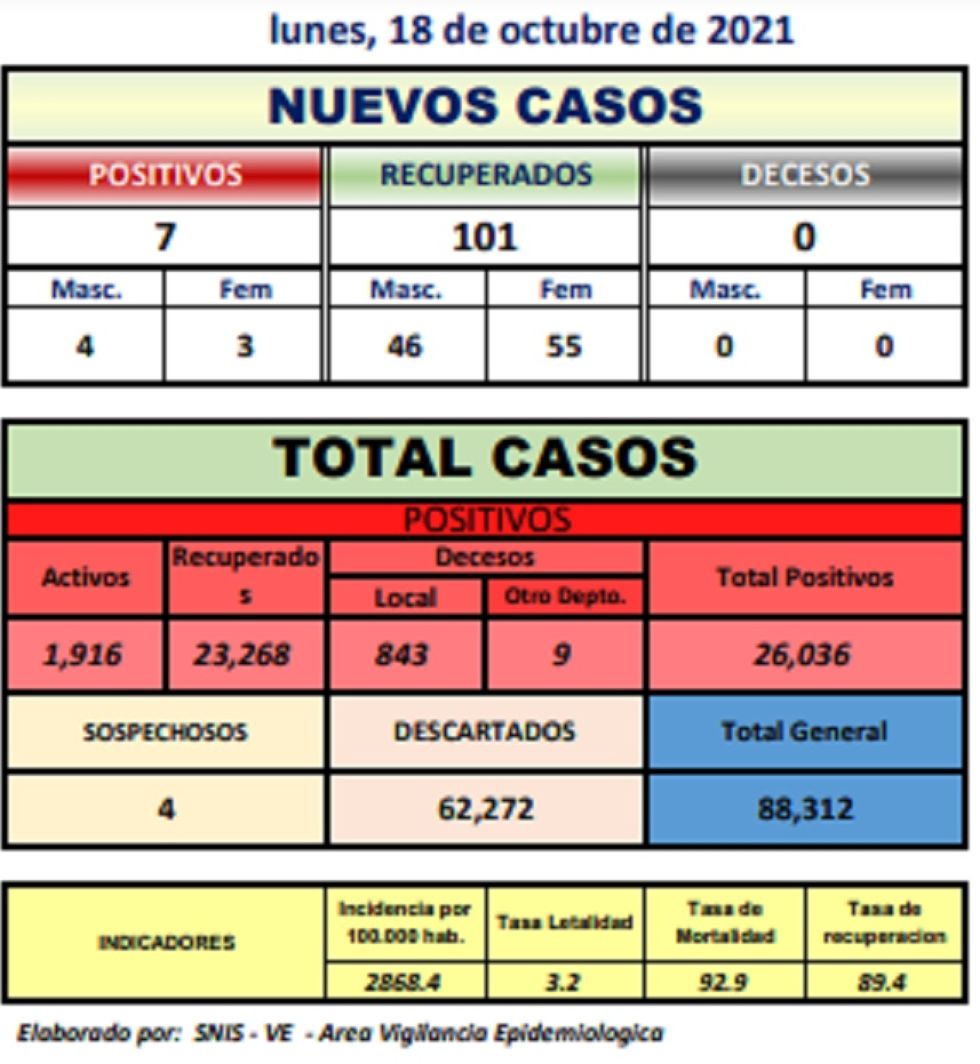 Reporte departamental del Sedes Potosí