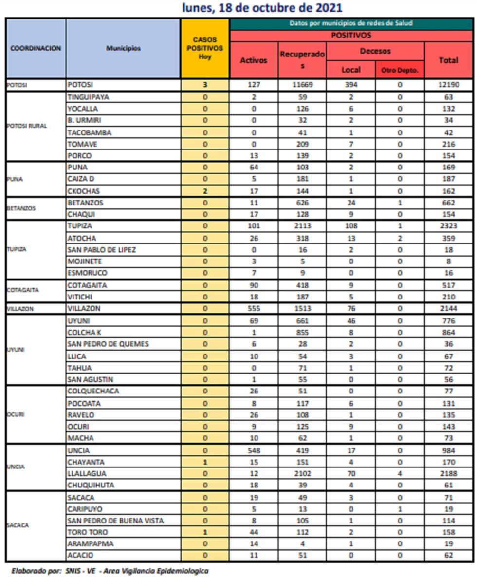 Reporte departamental del Sedes Potosí