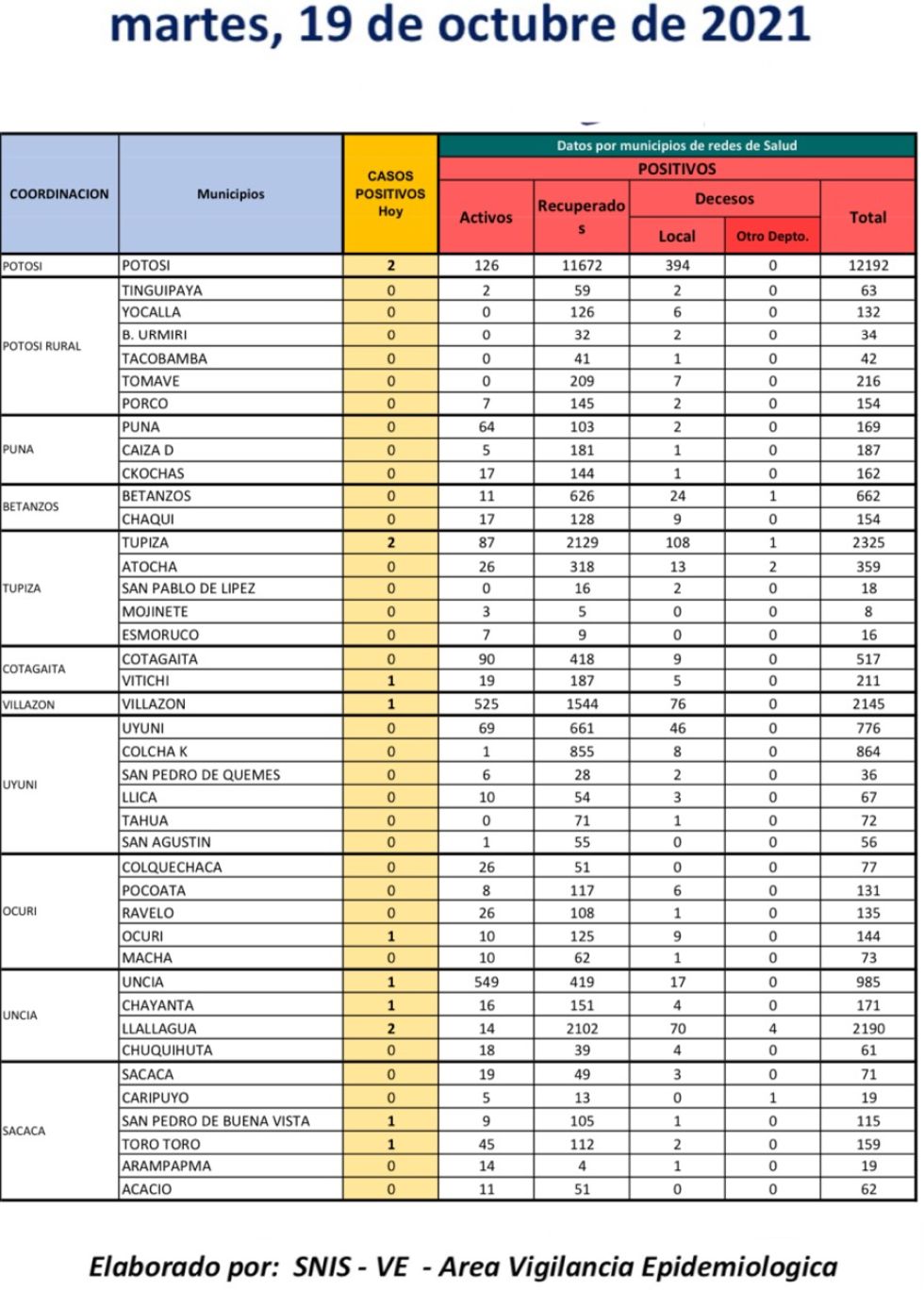 Reporte departamental del Sedes Potosí 