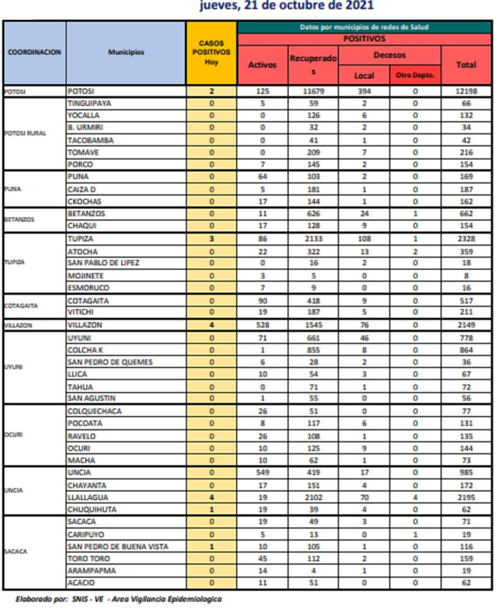 Reporte departamental del Sedes Potosí