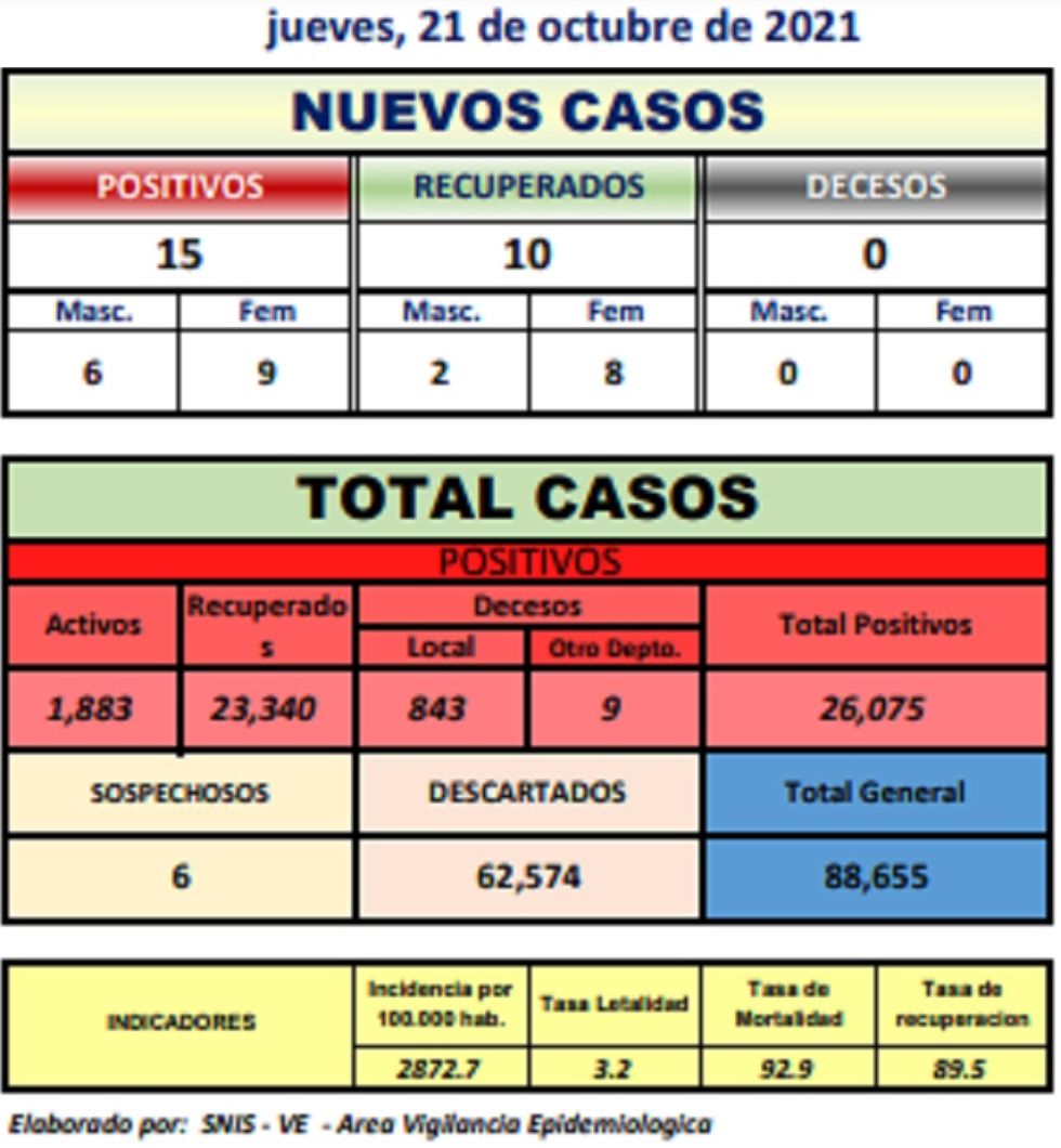 Reporte departamental del Sedes Potosí