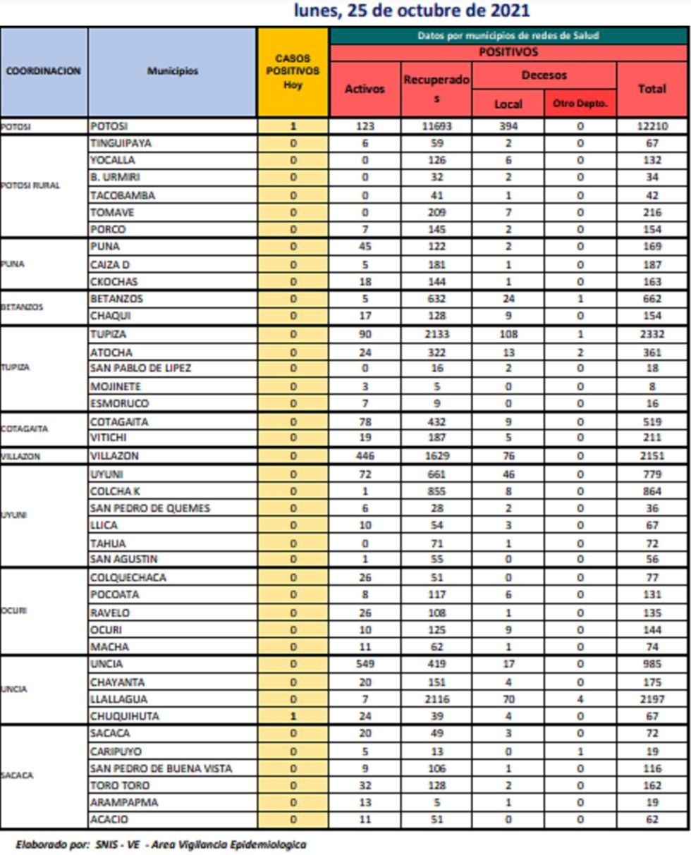 Reporte departamental del Sedes Potosí