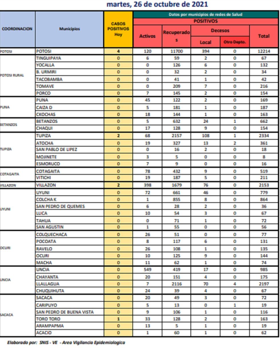 Reporte departamental del Sedes Potosí