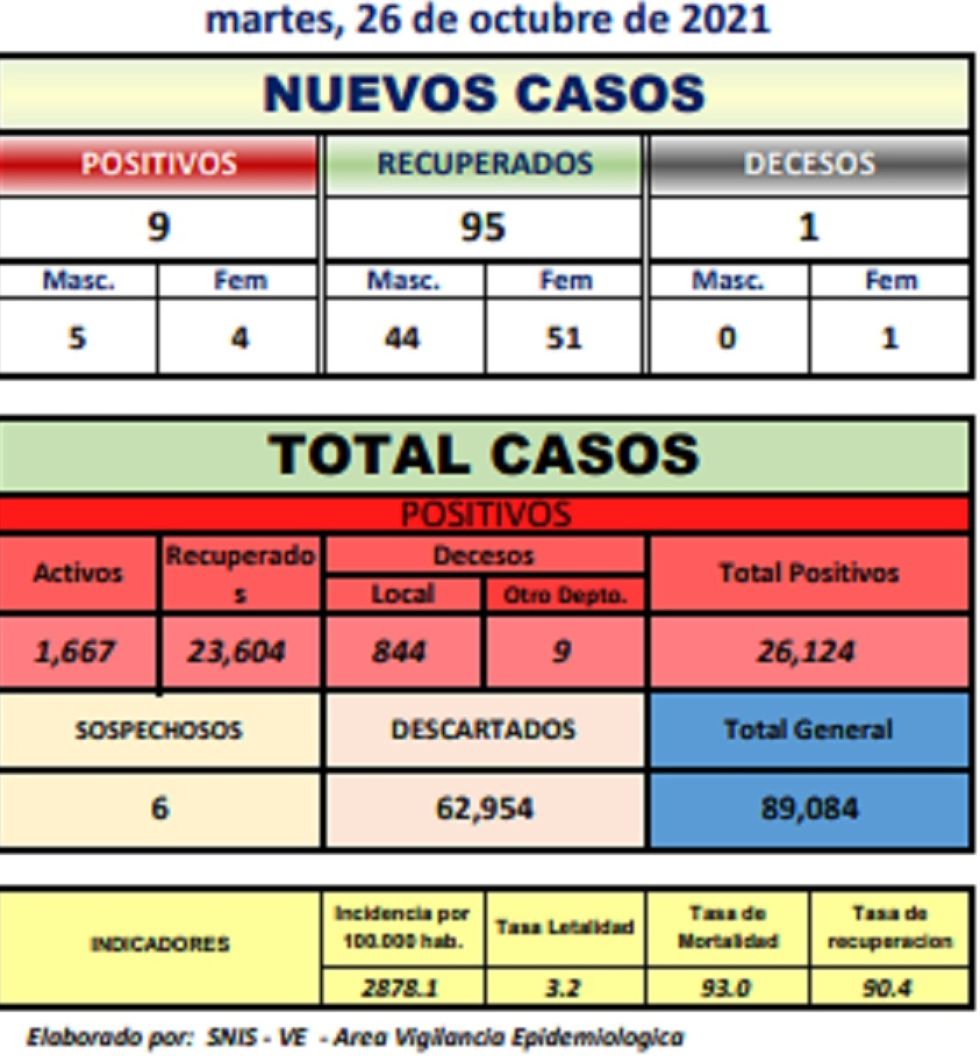 Reporte departamental del Sedes Potosí