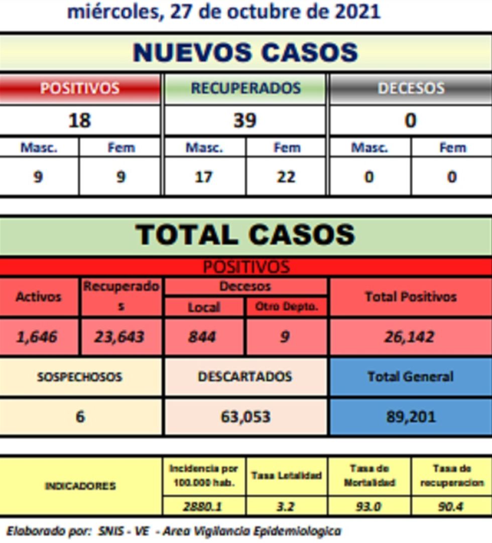 Reporte departamental del Sedes Potosí