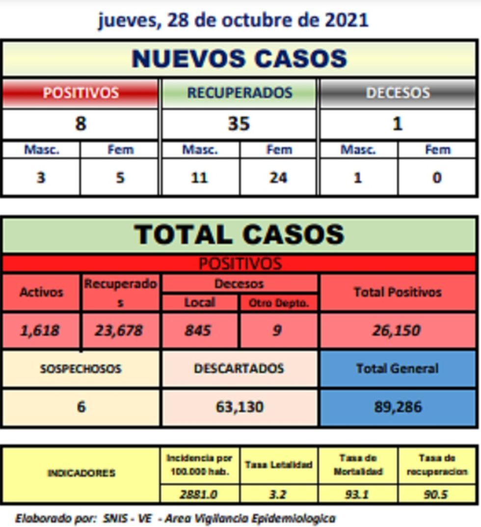 Reporte departamental del Sedes Potosí
