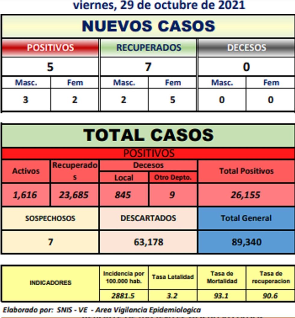 Reporte departamental del Sedes Potosí