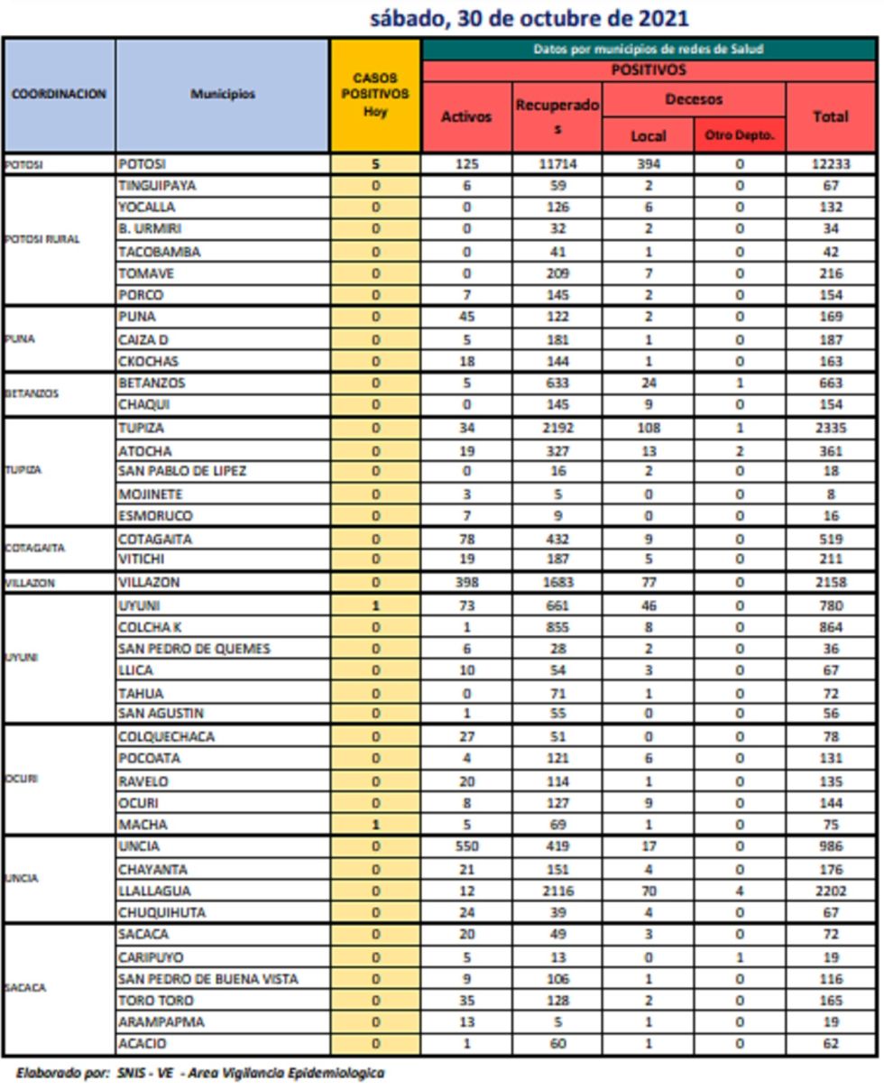 Reporte departamental del Sedes Potosí