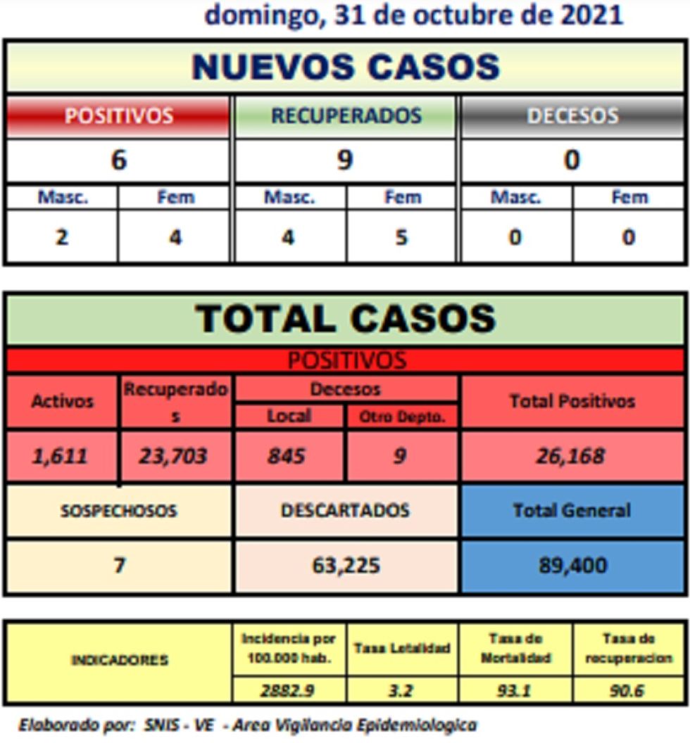Reporte departamental del Sedes Potosí