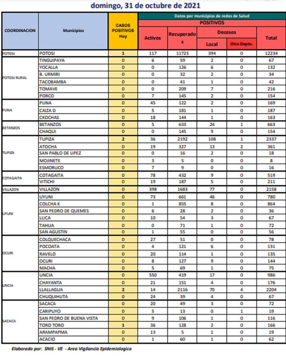 Reporte departamental del Sedes Potosí