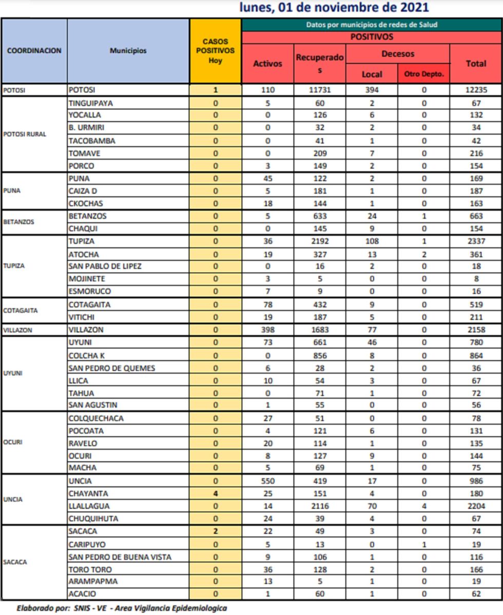 Reporte departamental del Sedes Potosí