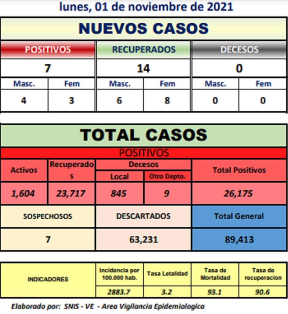 Reporte departamental del Sedes Potosí