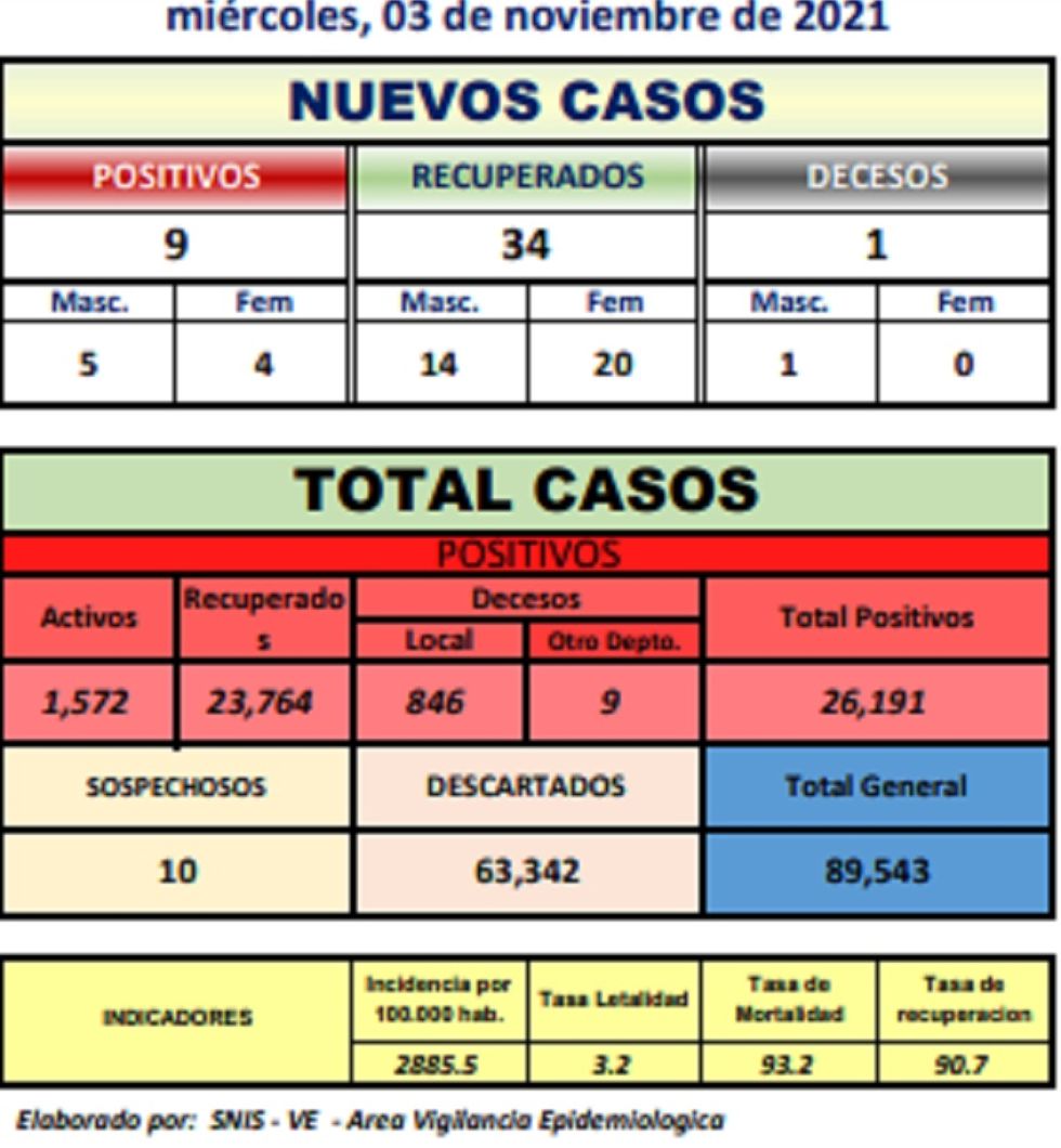 Reporte departamental del Sedes Potosí