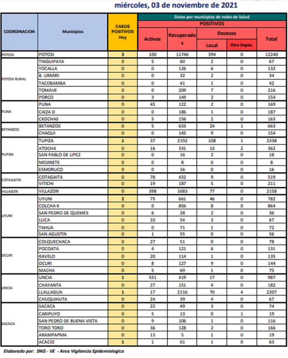 Reporte departamental del Sedes Potosí