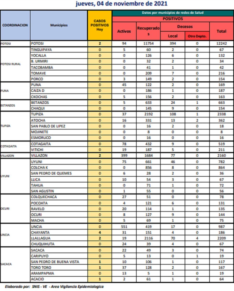 Reporte departamental del Sedes Potosí
