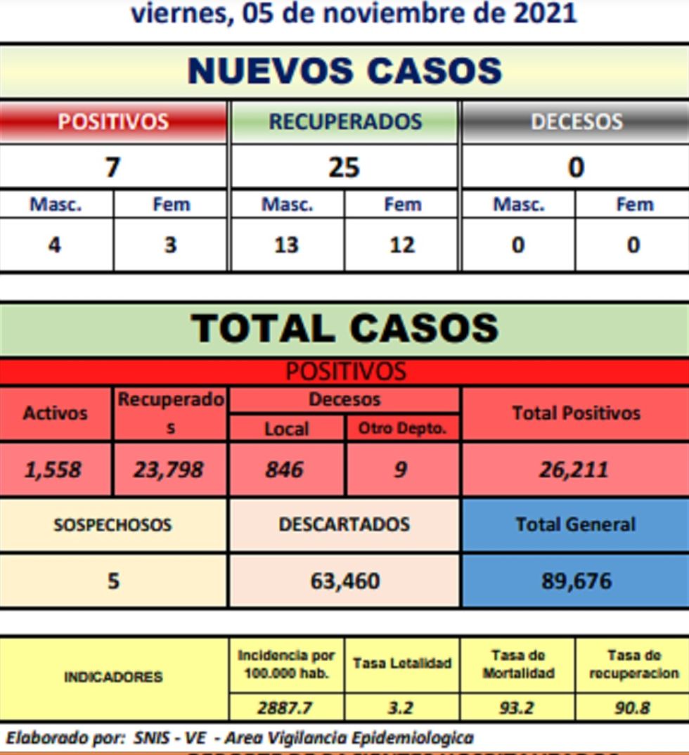 Reporte departamental del Sedes Potosí