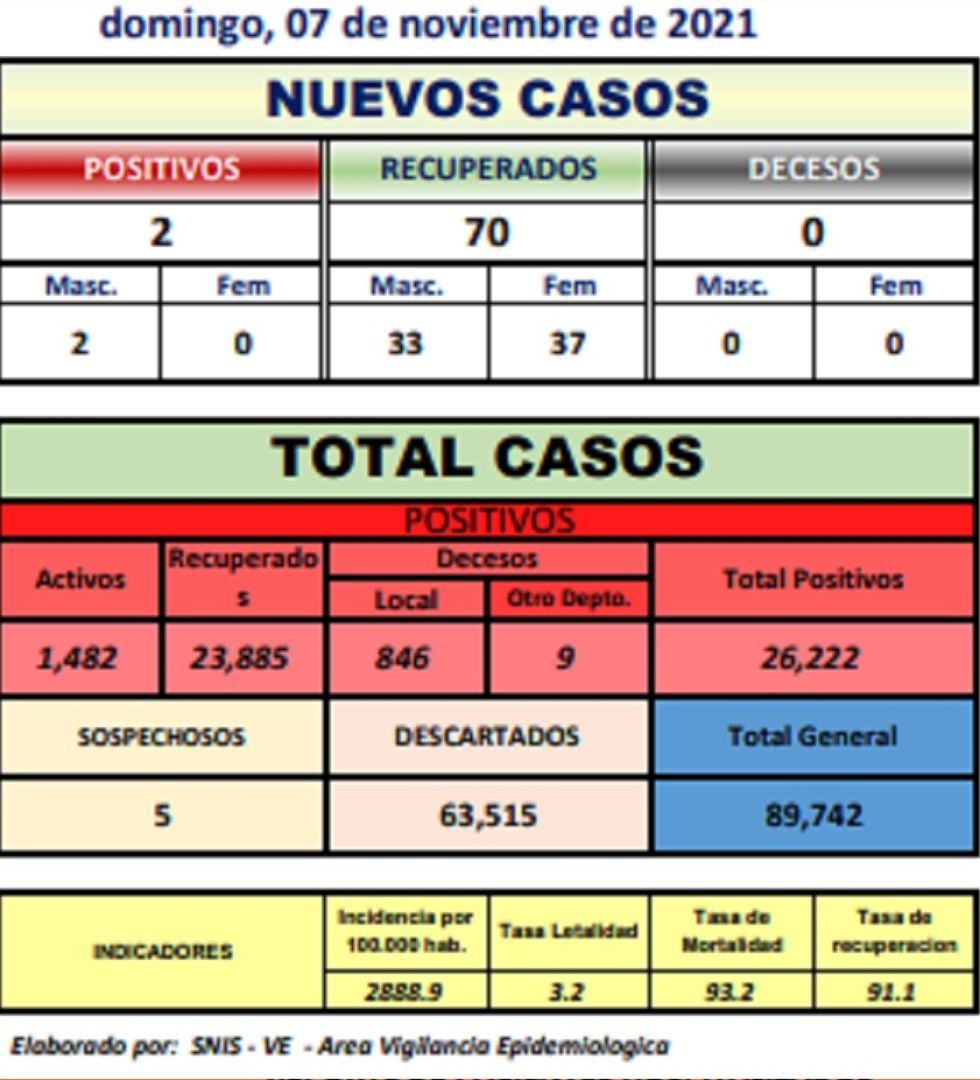 Reporte departamental del Sedes Potosí