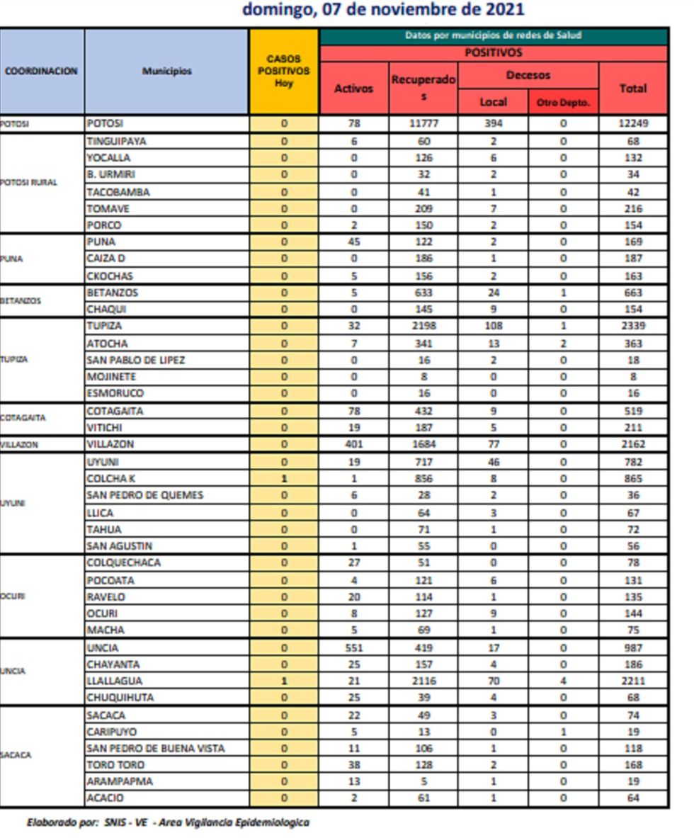 Reporte departamental del Sedes Potosí