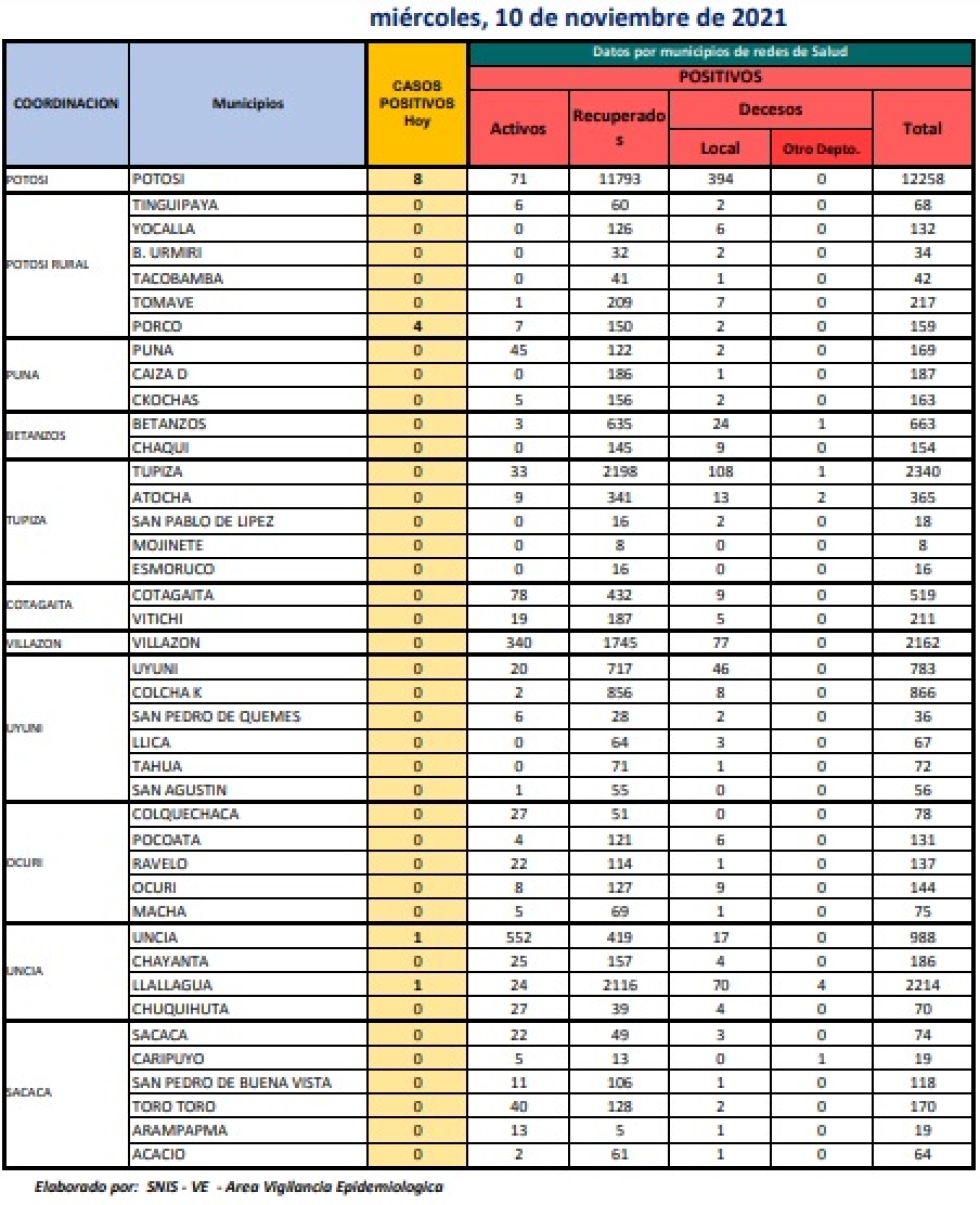 Reporte departamental del Sedes Potosí