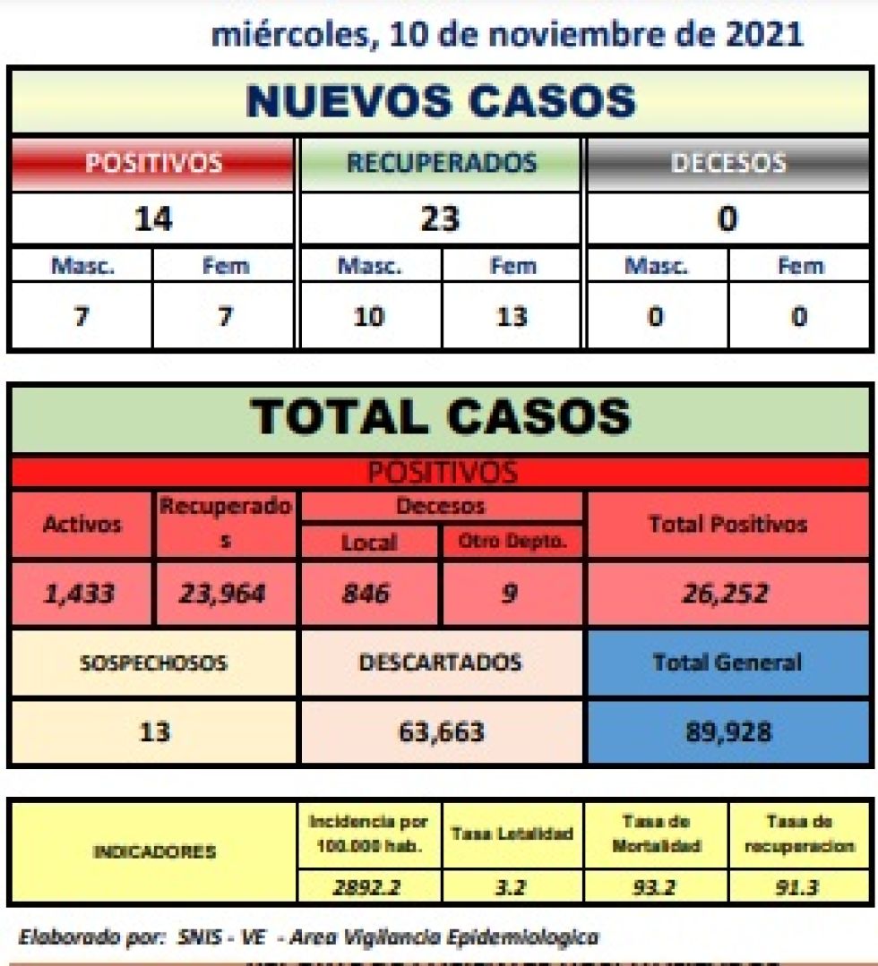 Reporte departamental del Sedes Potosí