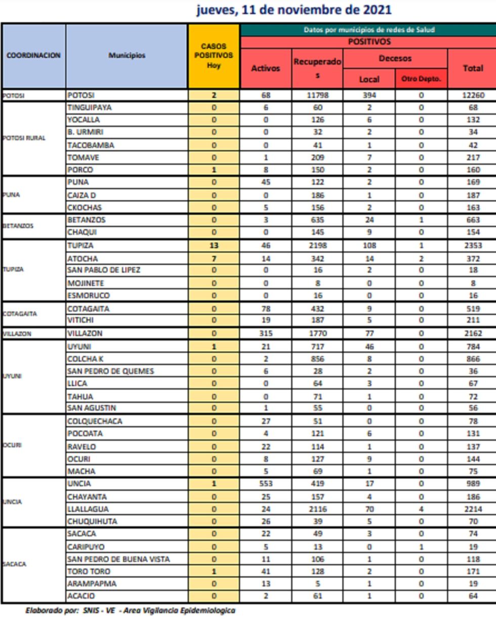 Reporte departamental del Sedes Potosí