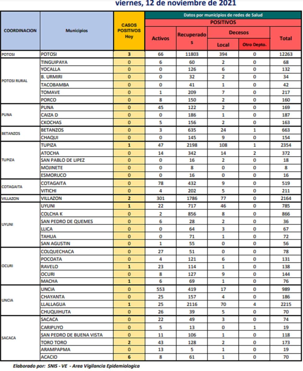 Reporte departamental del Sedes Potosí