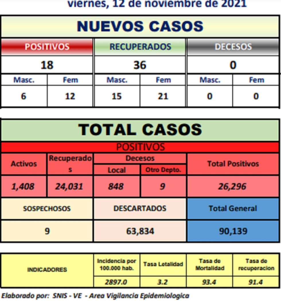 Reporte departamental del Sedes Potosí
