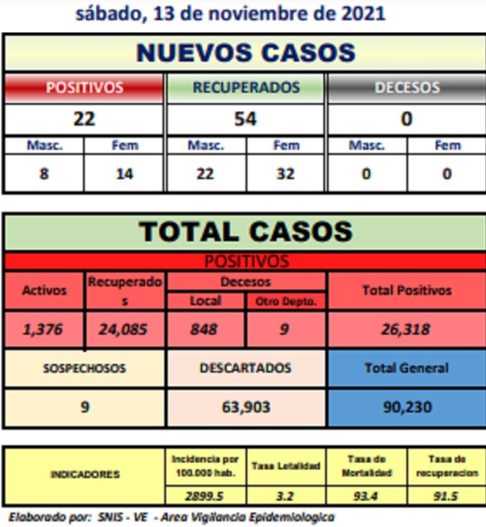 Reporte departamental del Sedes Potosí