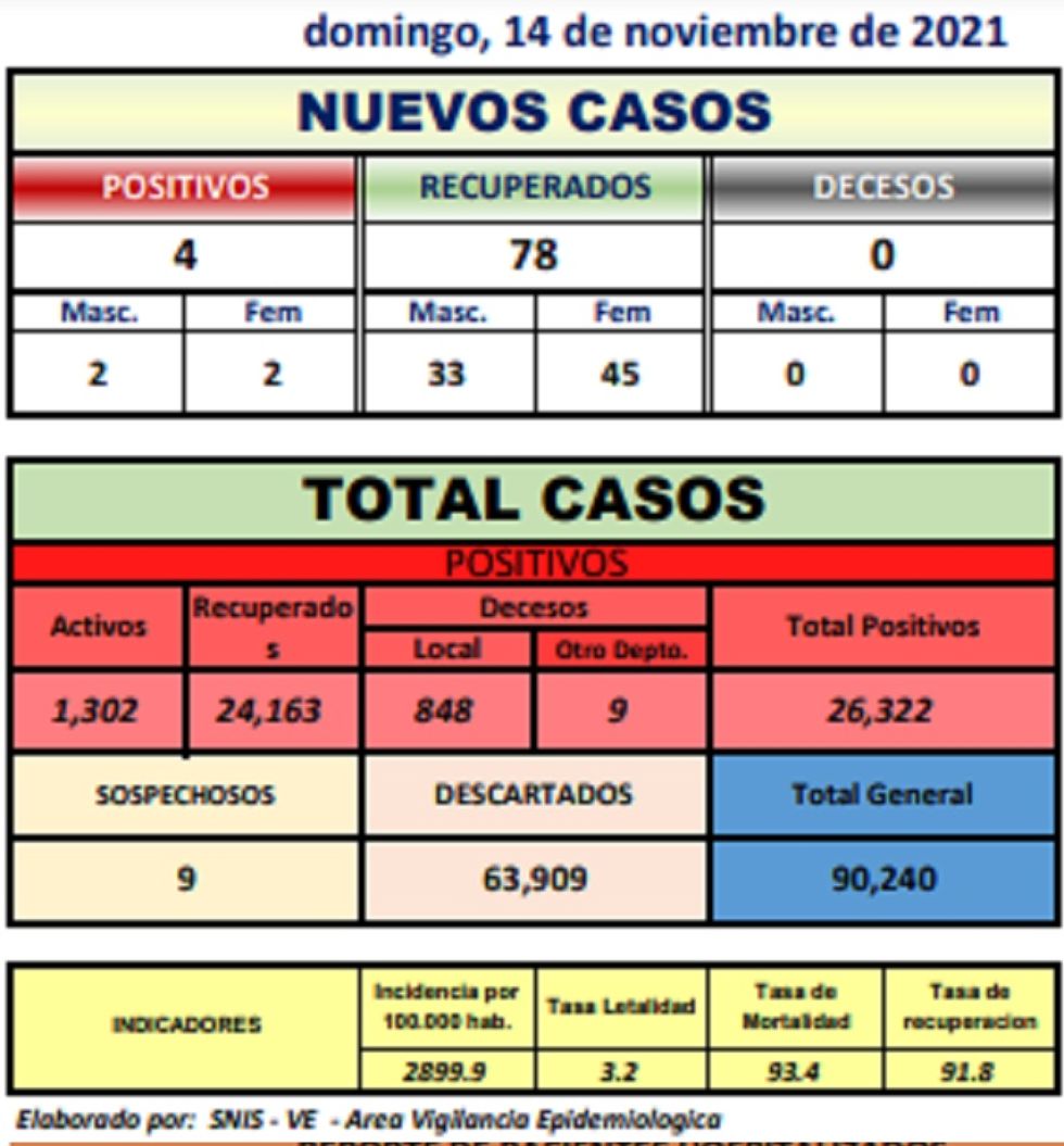Reporte departamental del Sedes Potosí