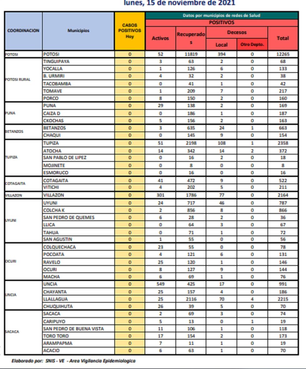 Reporte departamental del Sedes Potosí