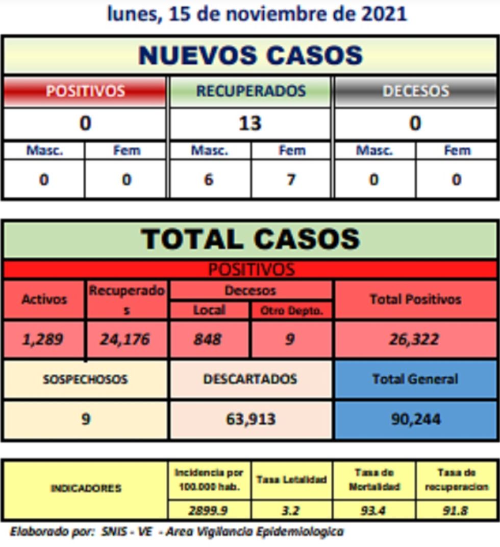 Reporte departamental del Sedes Potosí