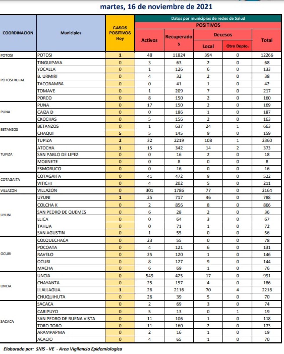 Reporte departamental del Sedes Potosí